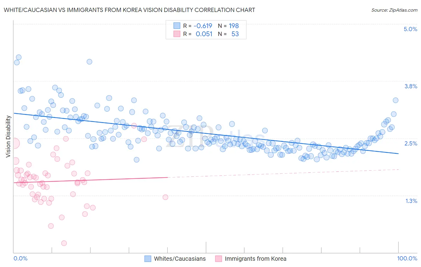 White/Caucasian vs Immigrants from Korea Vision Disability