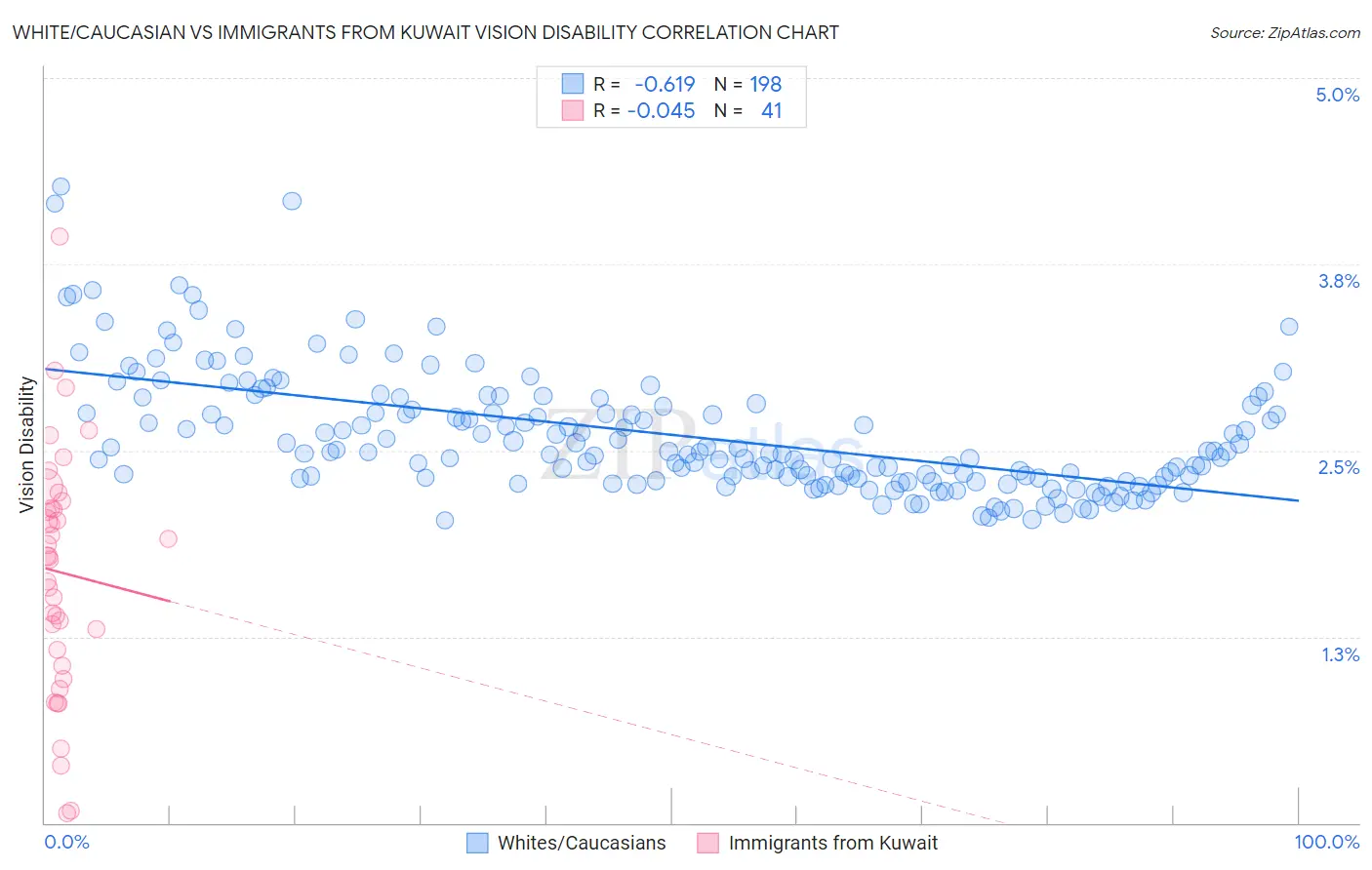 White/Caucasian vs Immigrants from Kuwait Vision Disability