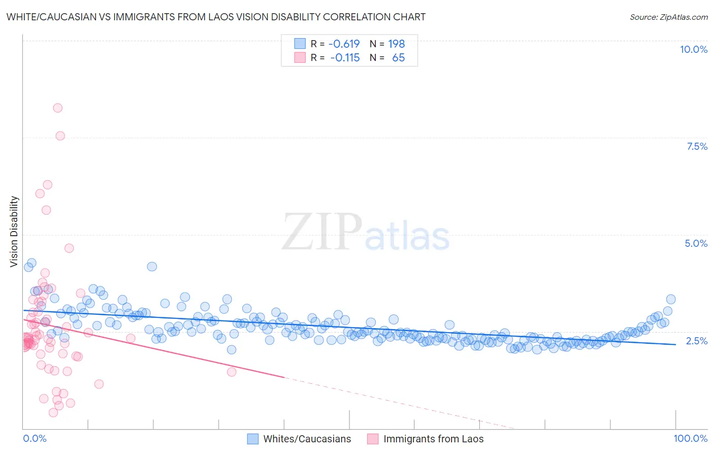 White/Caucasian vs Immigrants from Laos Vision Disability