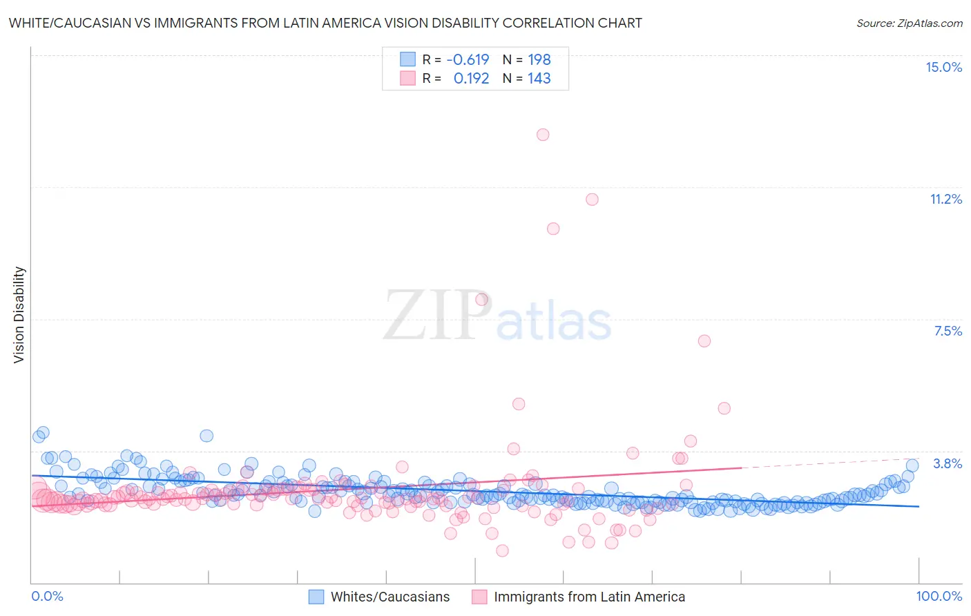 White/Caucasian vs Immigrants from Latin America Vision Disability