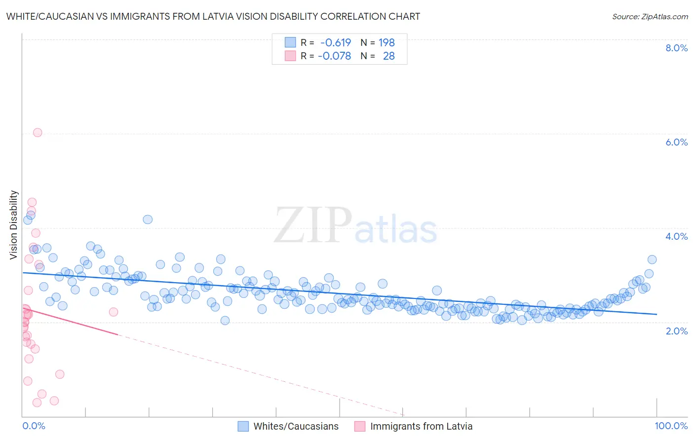 White/Caucasian vs Immigrants from Latvia Vision Disability