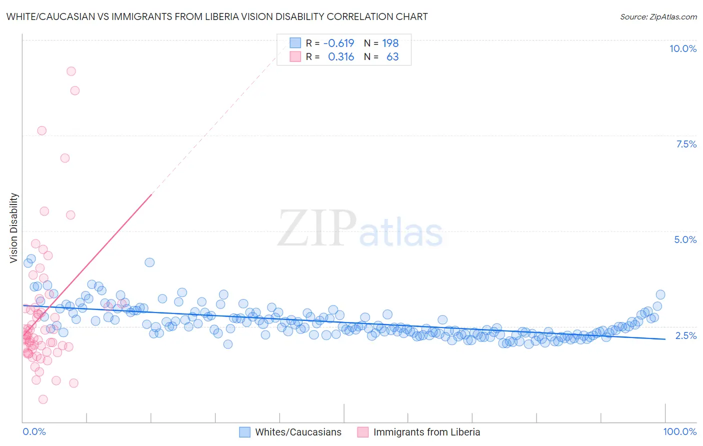 White/Caucasian vs Immigrants from Liberia Vision Disability