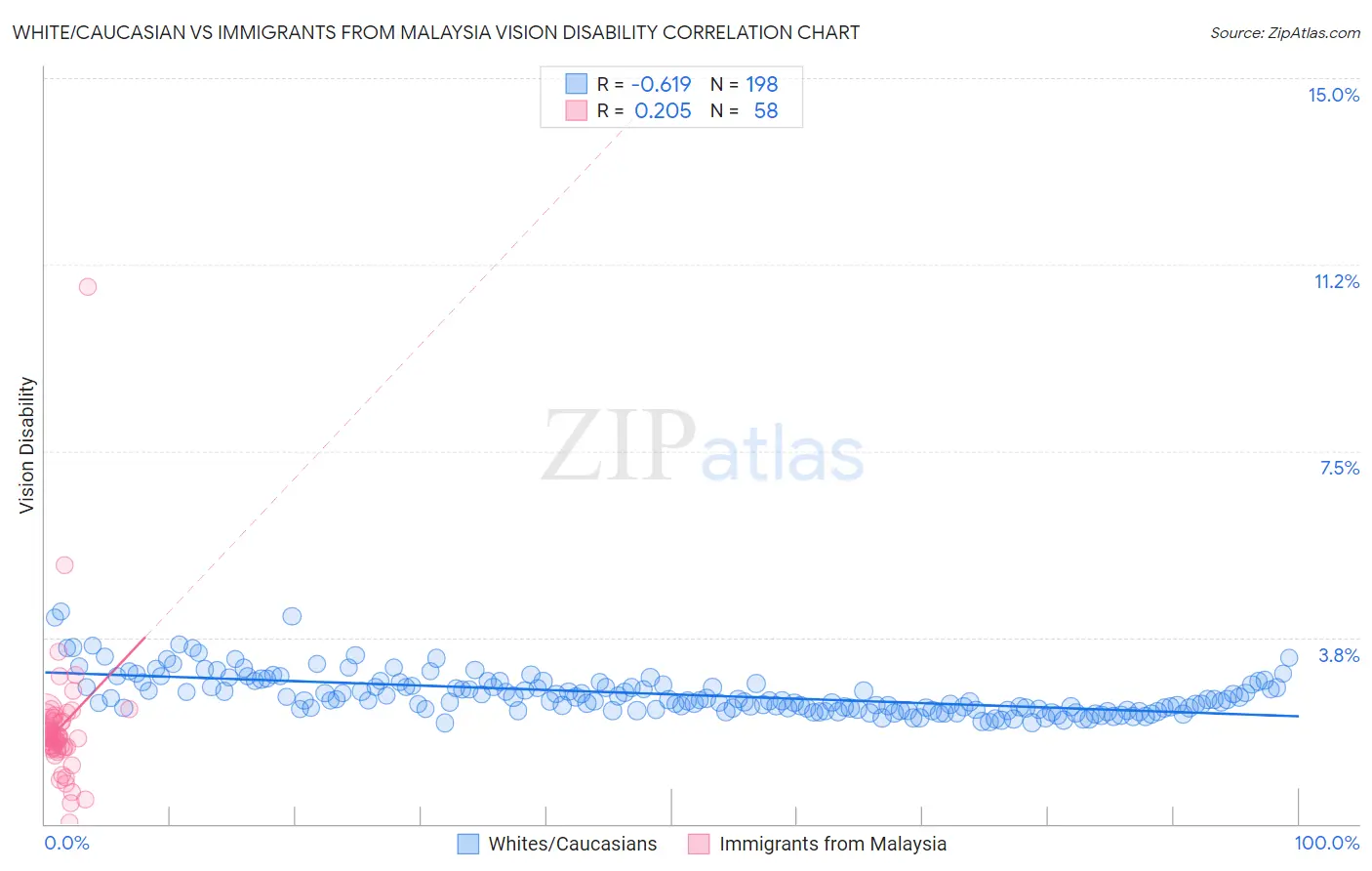 White/Caucasian vs Immigrants from Malaysia Vision Disability