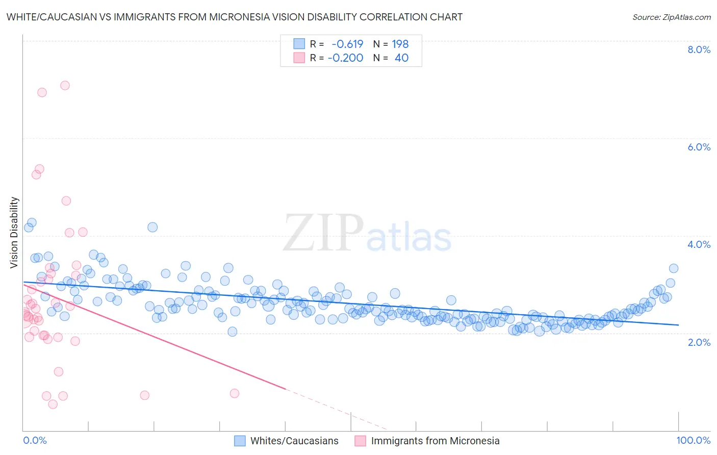 White/Caucasian vs Immigrants from Micronesia Vision Disability