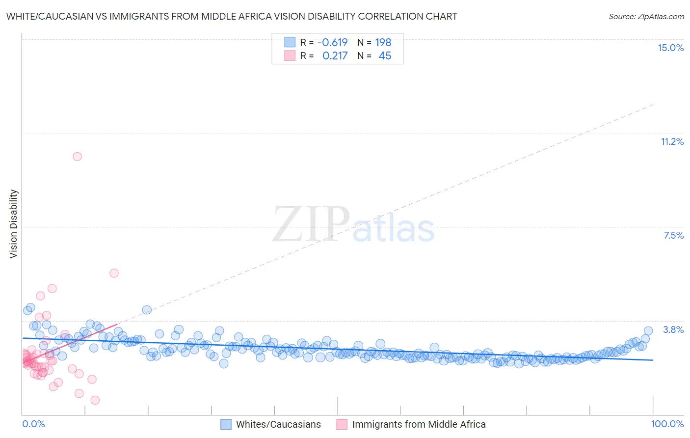 White/Caucasian vs Immigrants from Middle Africa Vision Disability