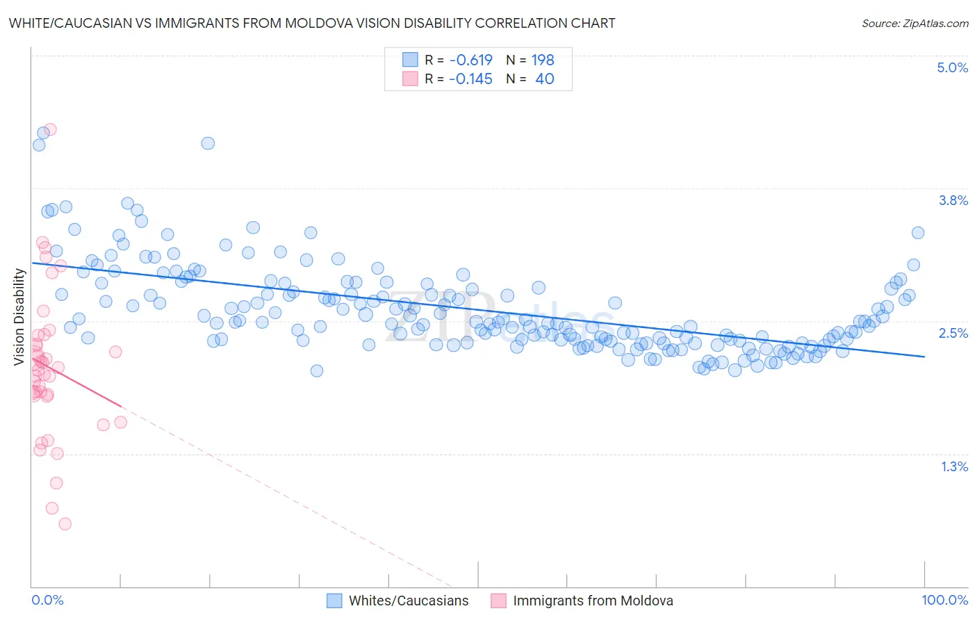 White/Caucasian vs Immigrants from Moldova Vision Disability