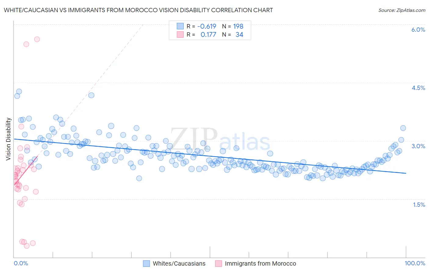 White/Caucasian vs Immigrants from Morocco Vision Disability