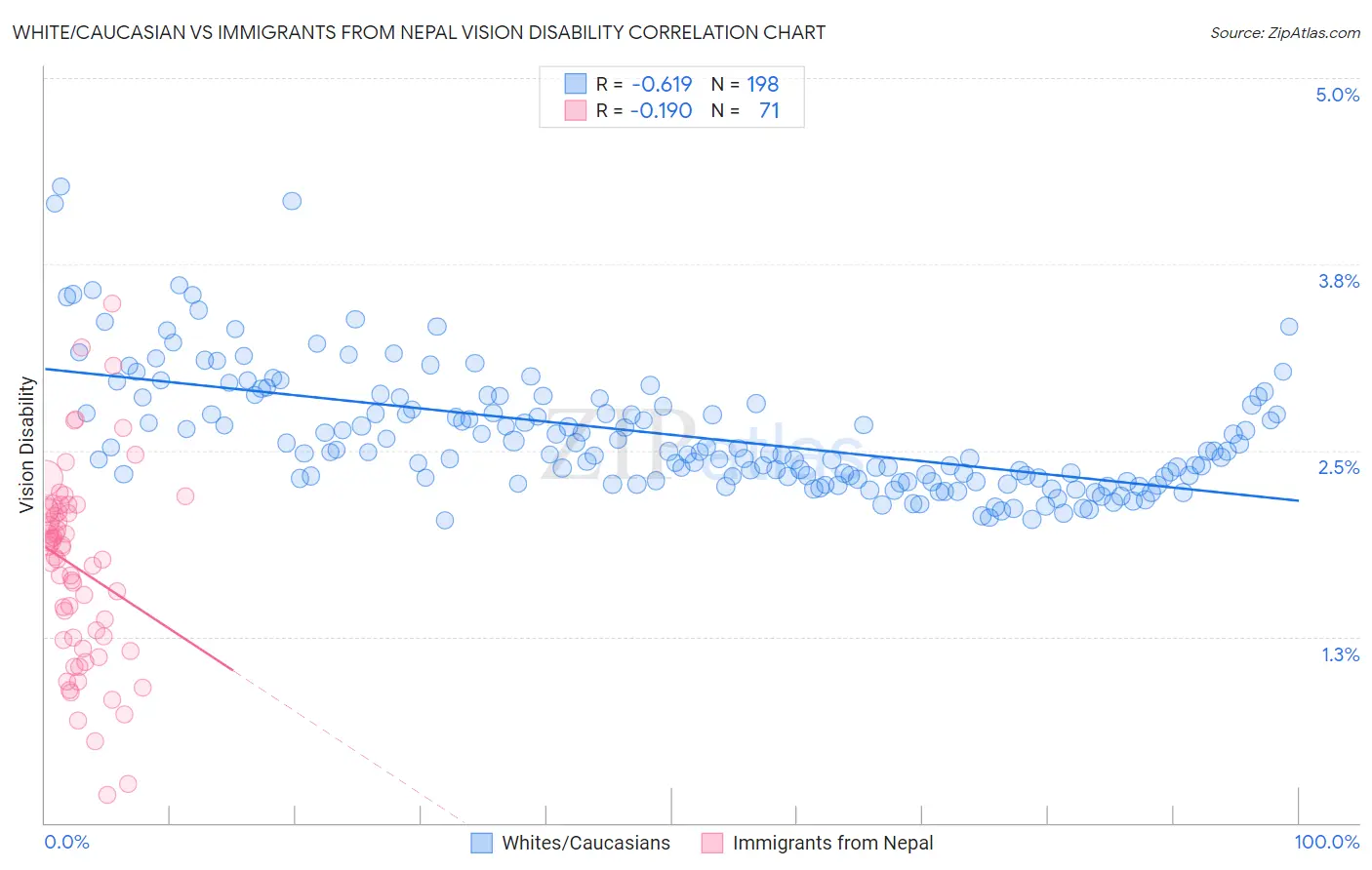 White/Caucasian vs Immigrants from Nepal Vision Disability