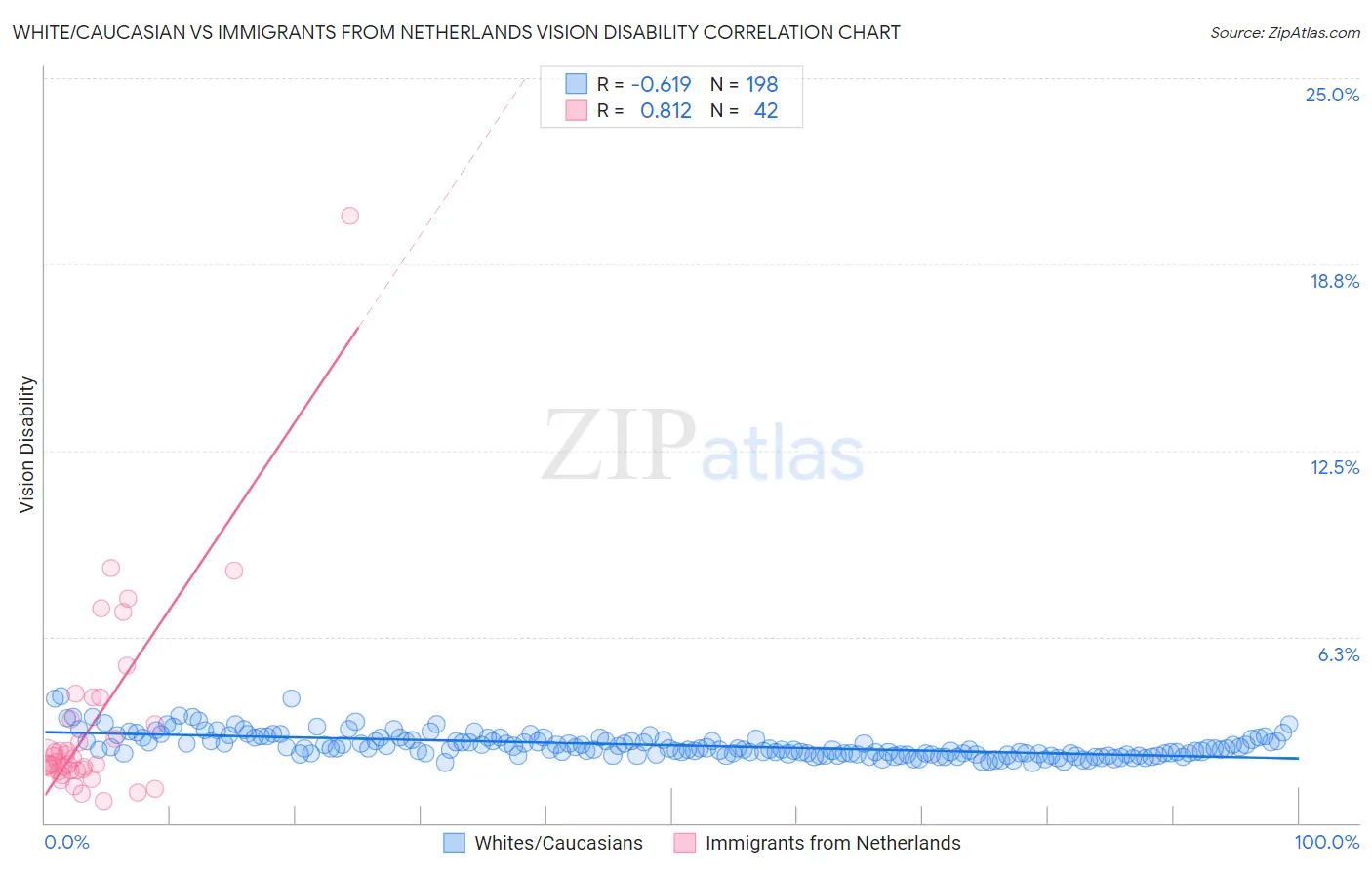 White/Caucasian vs Immigrants from Netherlands Vision Disability