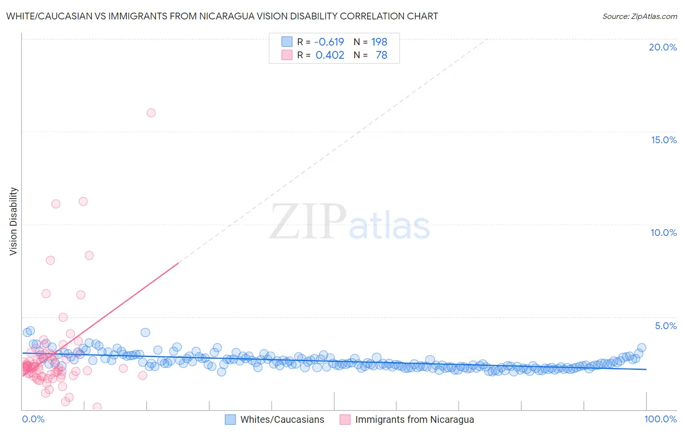 White/Caucasian vs Immigrants from Nicaragua Vision Disability
