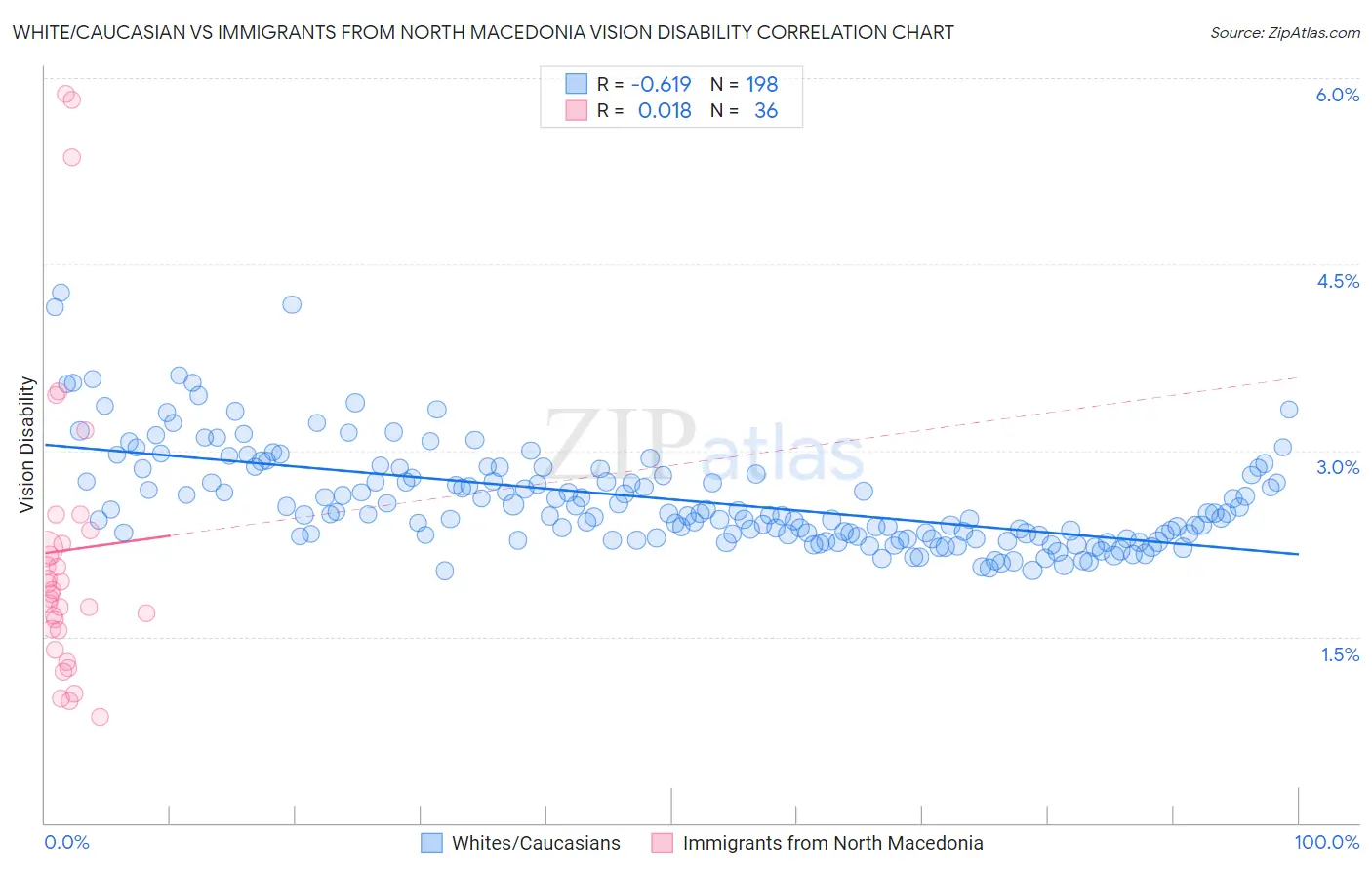 White/Caucasian vs Immigrants from North Macedonia Vision Disability
