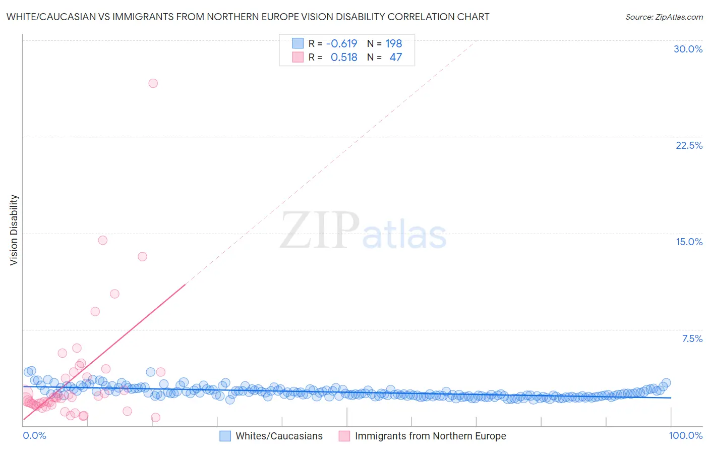 White/Caucasian vs Immigrants from Northern Europe Vision Disability
