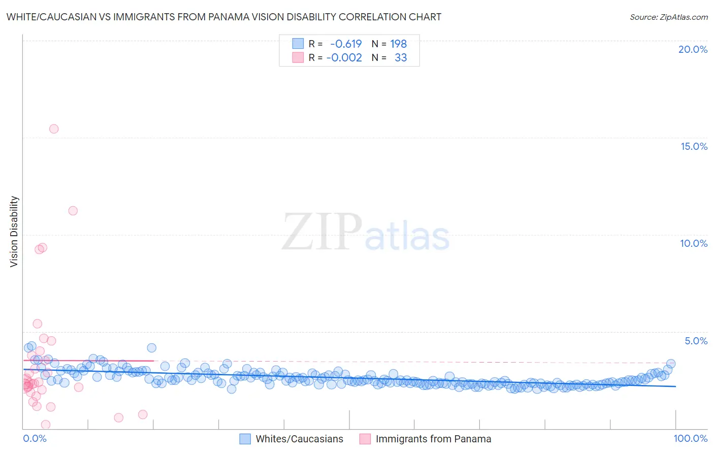 White/Caucasian vs Immigrants from Panama Vision Disability