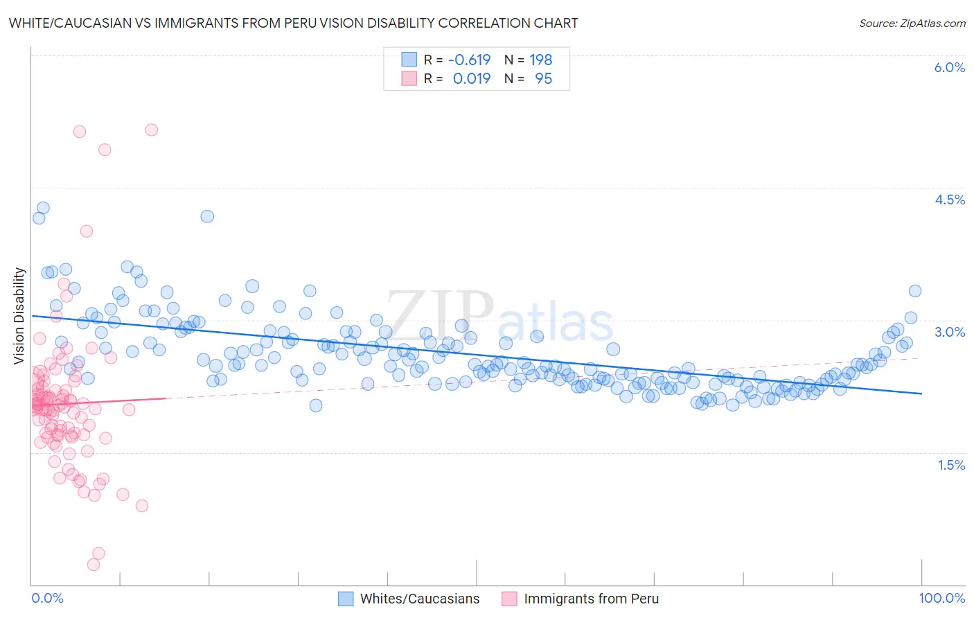 White/Caucasian vs Immigrants from Peru Vision Disability