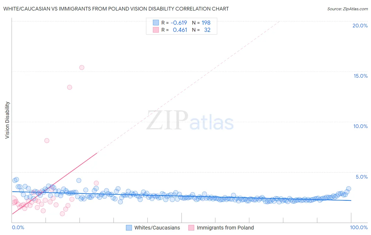 White/Caucasian vs Immigrants from Poland Vision Disability