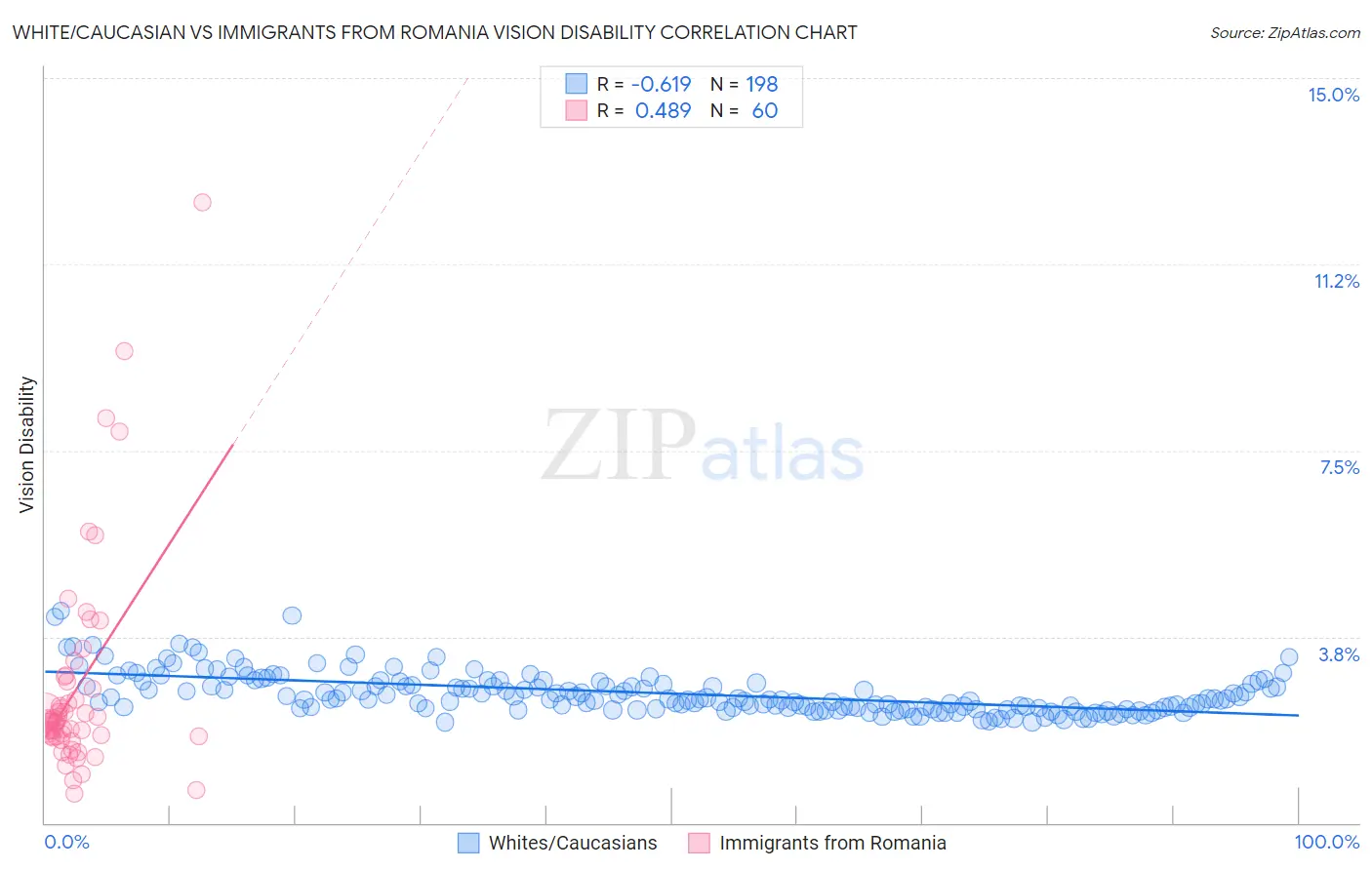 White/Caucasian vs Immigrants from Romania Vision Disability
