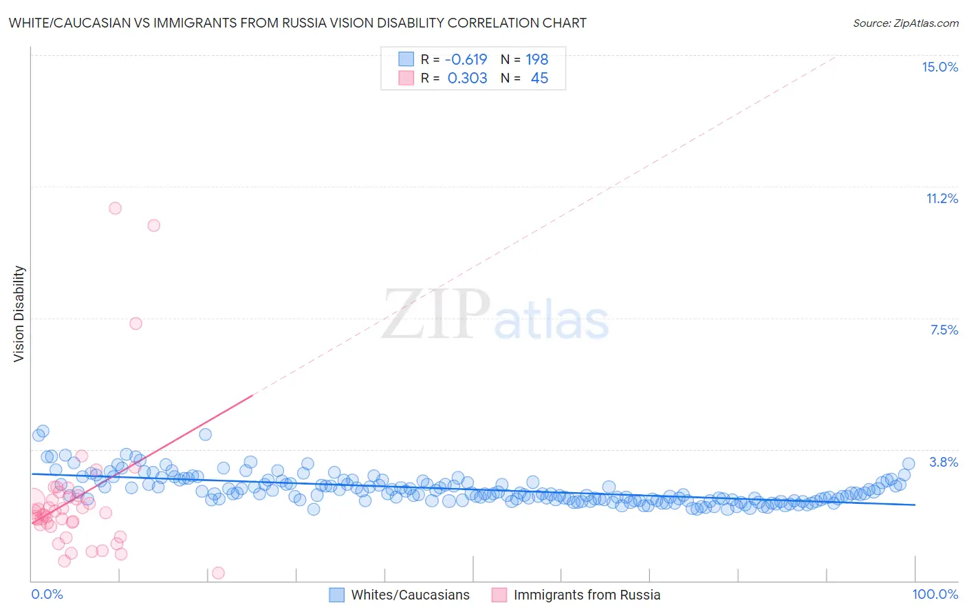 White/Caucasian vs Immigrants from Russia Vision Disability