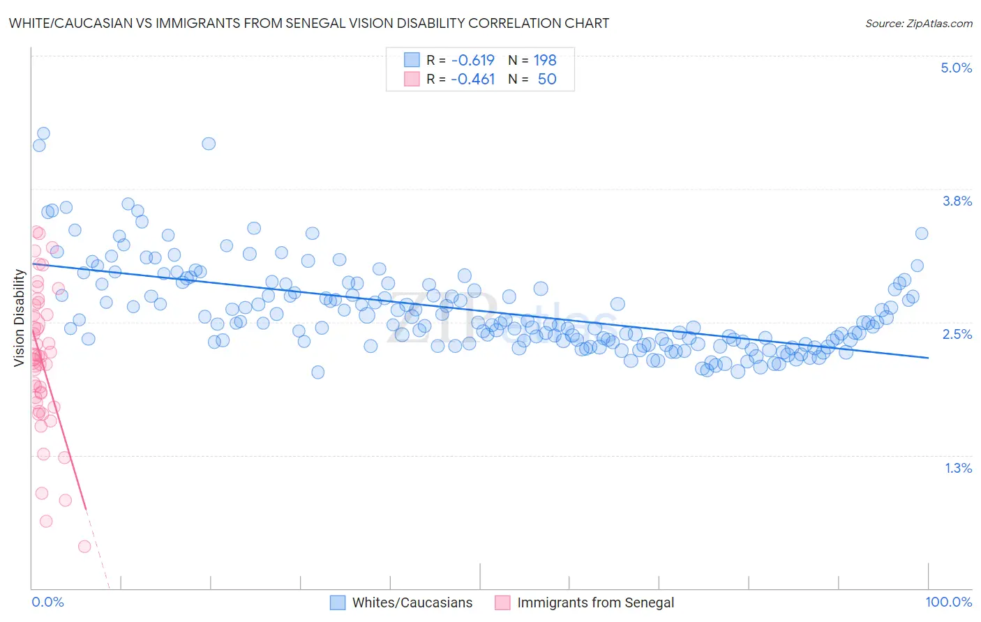 White/Caucasian vs Immigrants from Senegal Vision Disability