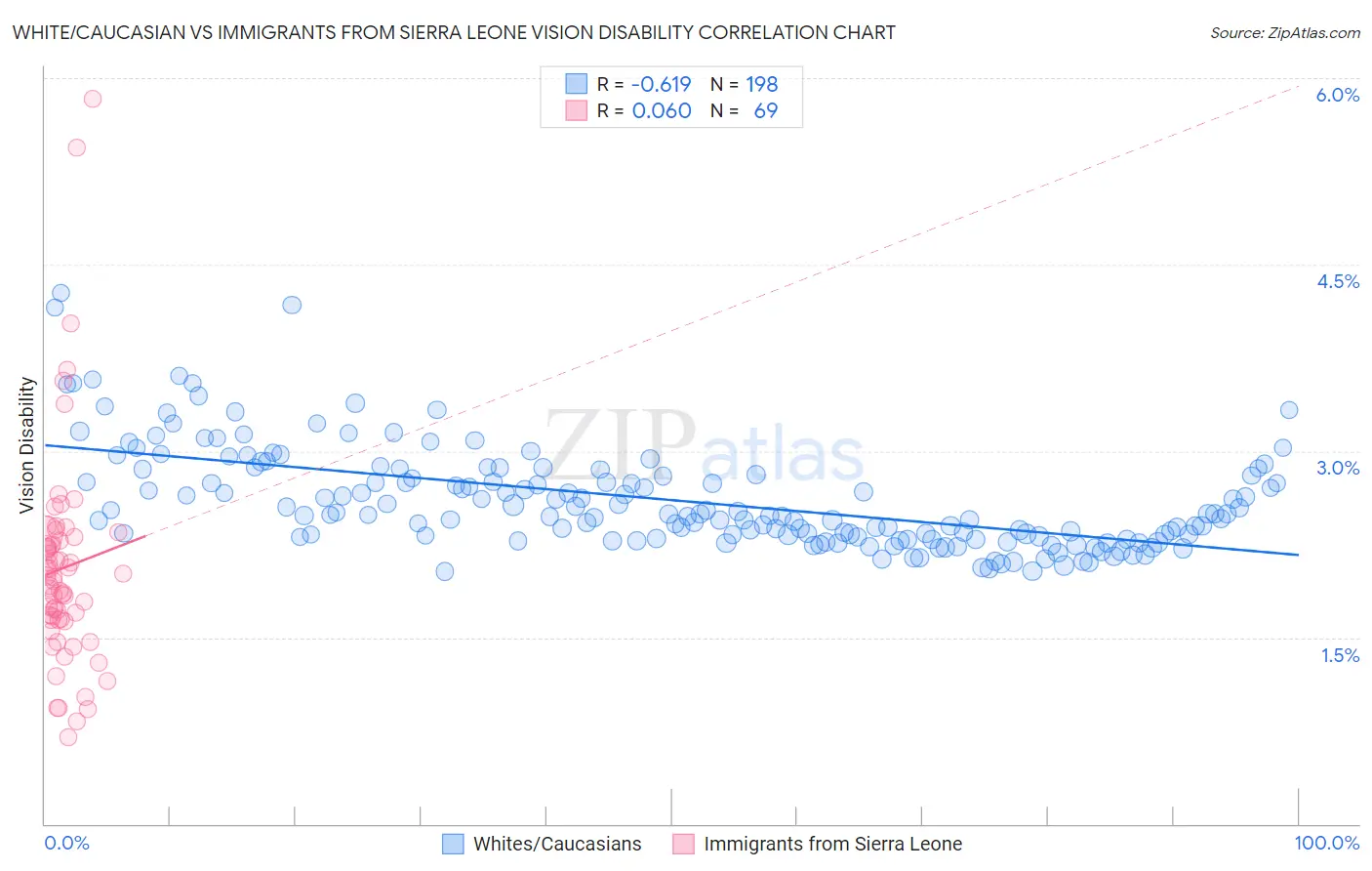 White/Caucasian vs Immigrants from Sierra Leone Vision Disability