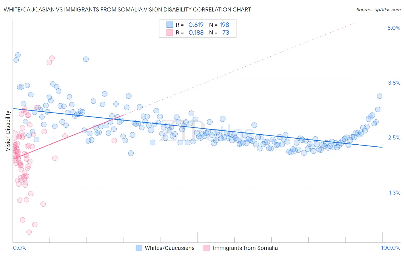 White/Caucasian vs Immigrants from Somalia Vision Disability