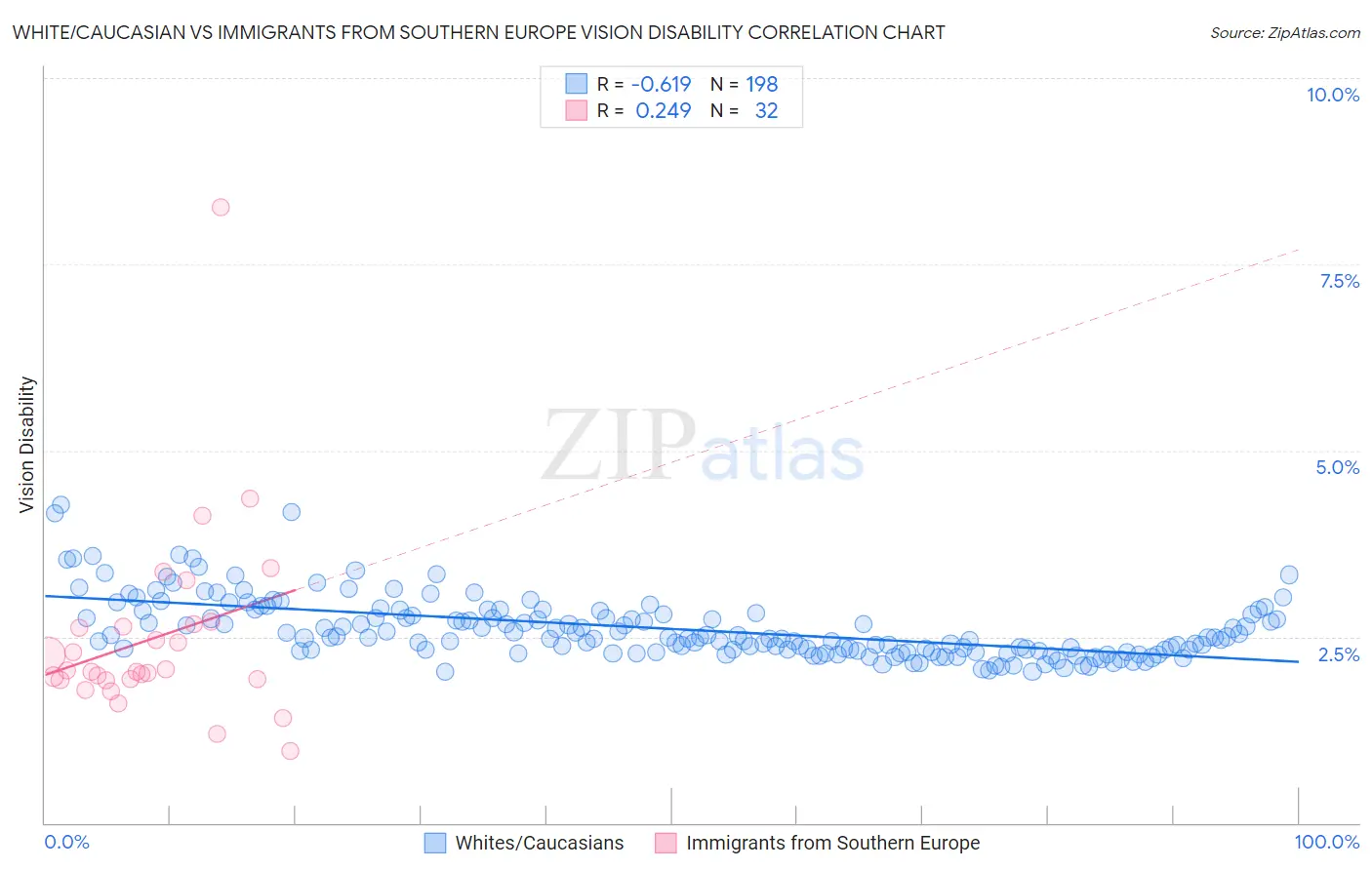 White/Caucasian vs Immigrants from Southern Europe Vision Disability