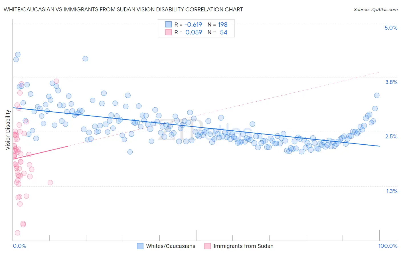 White/Caucasian vs Immigrants from Sudan Vision Disability