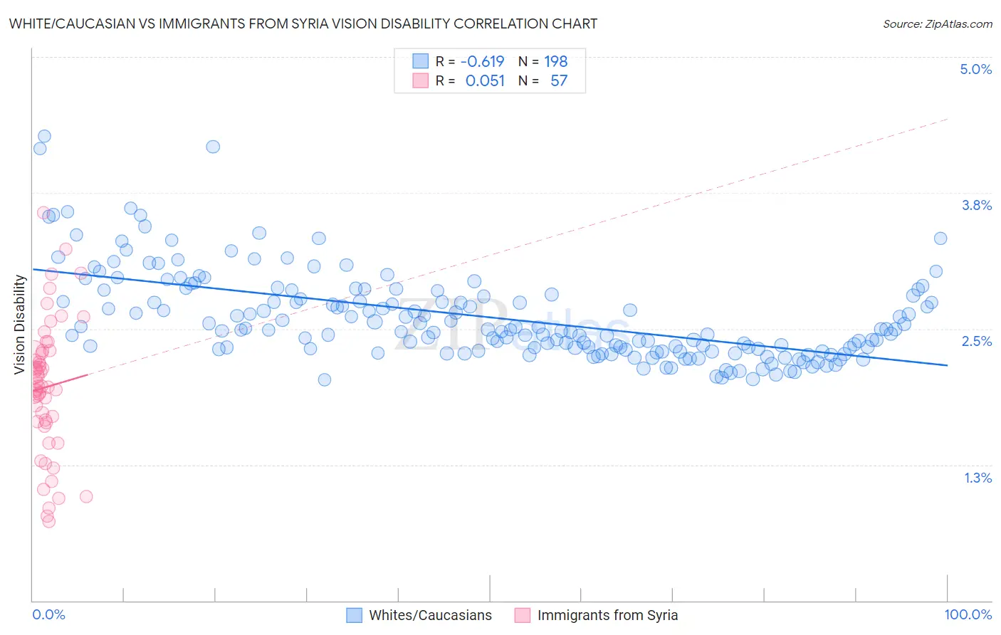 White/Caucasian vs Immigrants from Syria Vision Disability