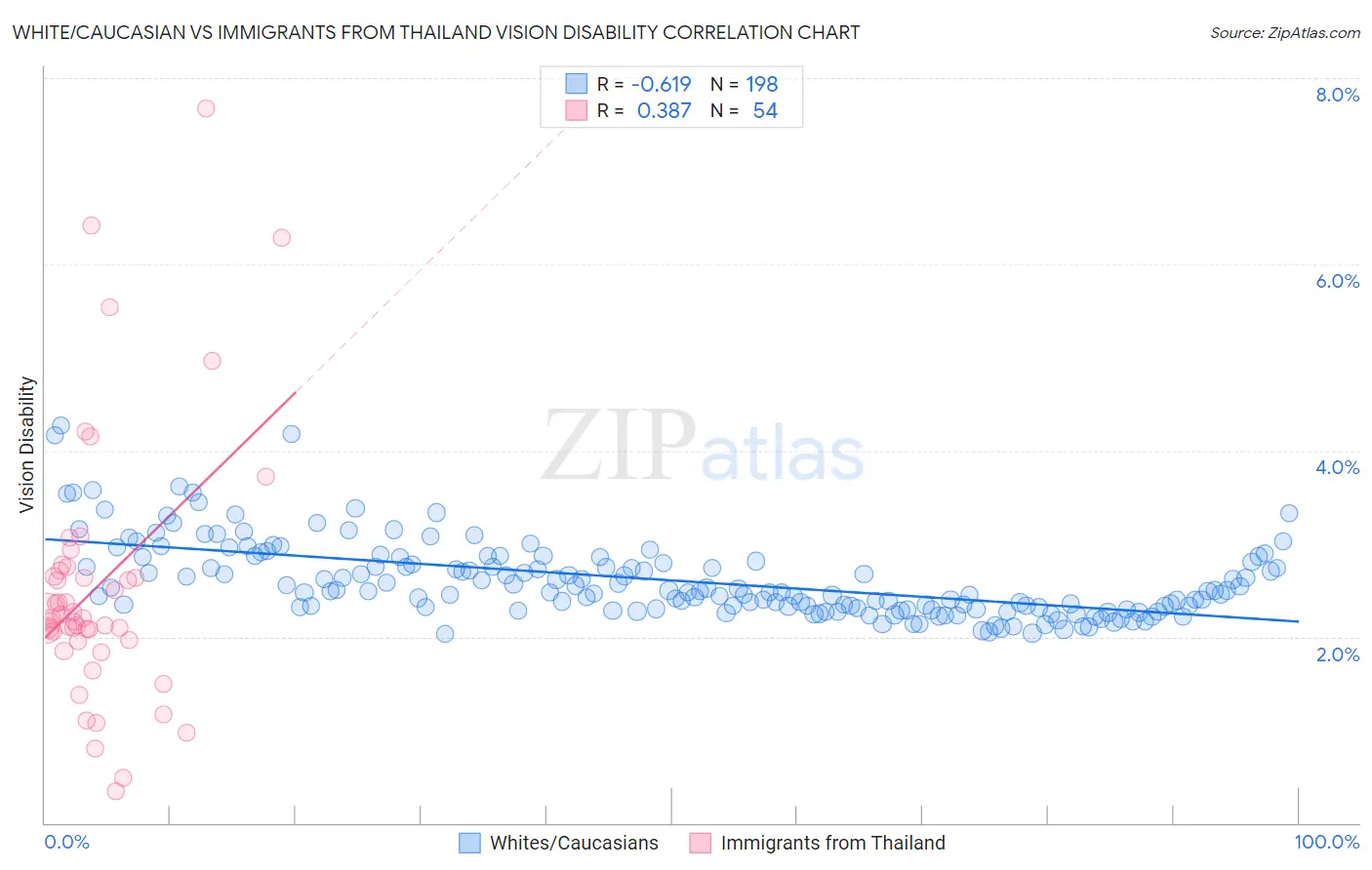 White/Caucasian vs Immigrants from Thailand Vision Disability