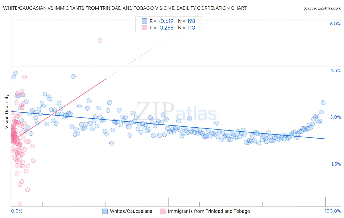 White/Caucasian vs Immigrants from Trinidad and Tobago Vision Disability