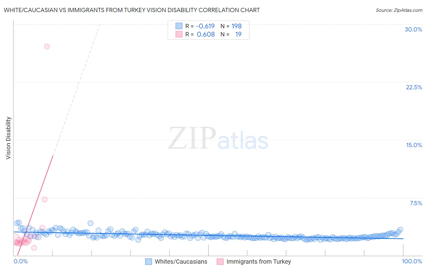 White/Caucasian vs Immigrants from Turkey Vision Disability
