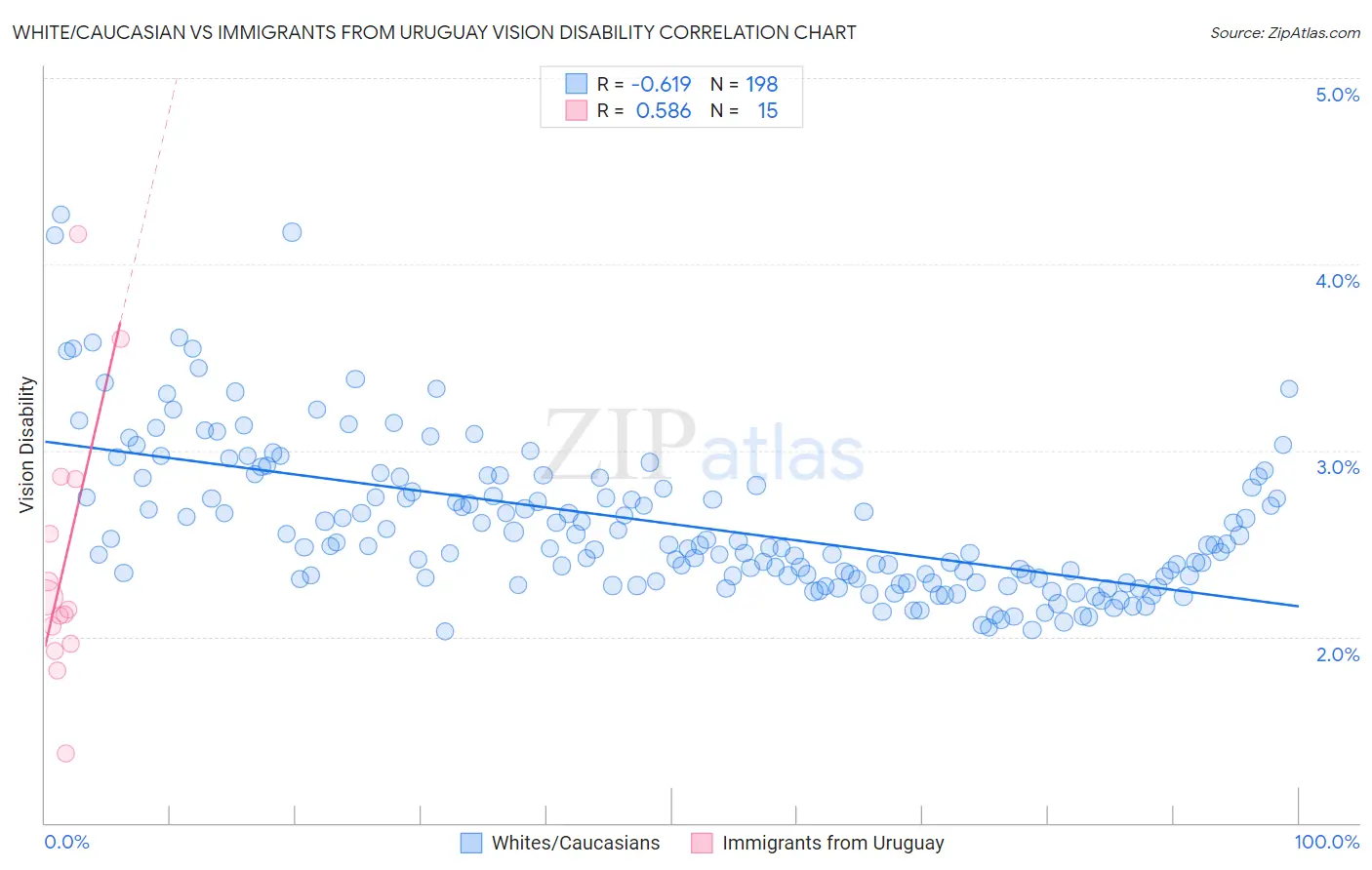 White/Caucasian vs Immigrants from Uruguay Vision Disability
