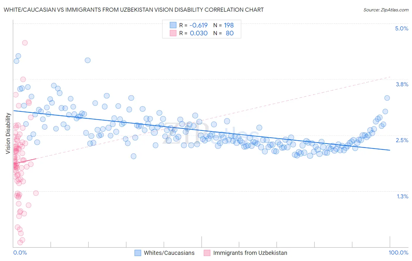 White/Caucasian vs Immigrants from Uzbekistan Vision Disability