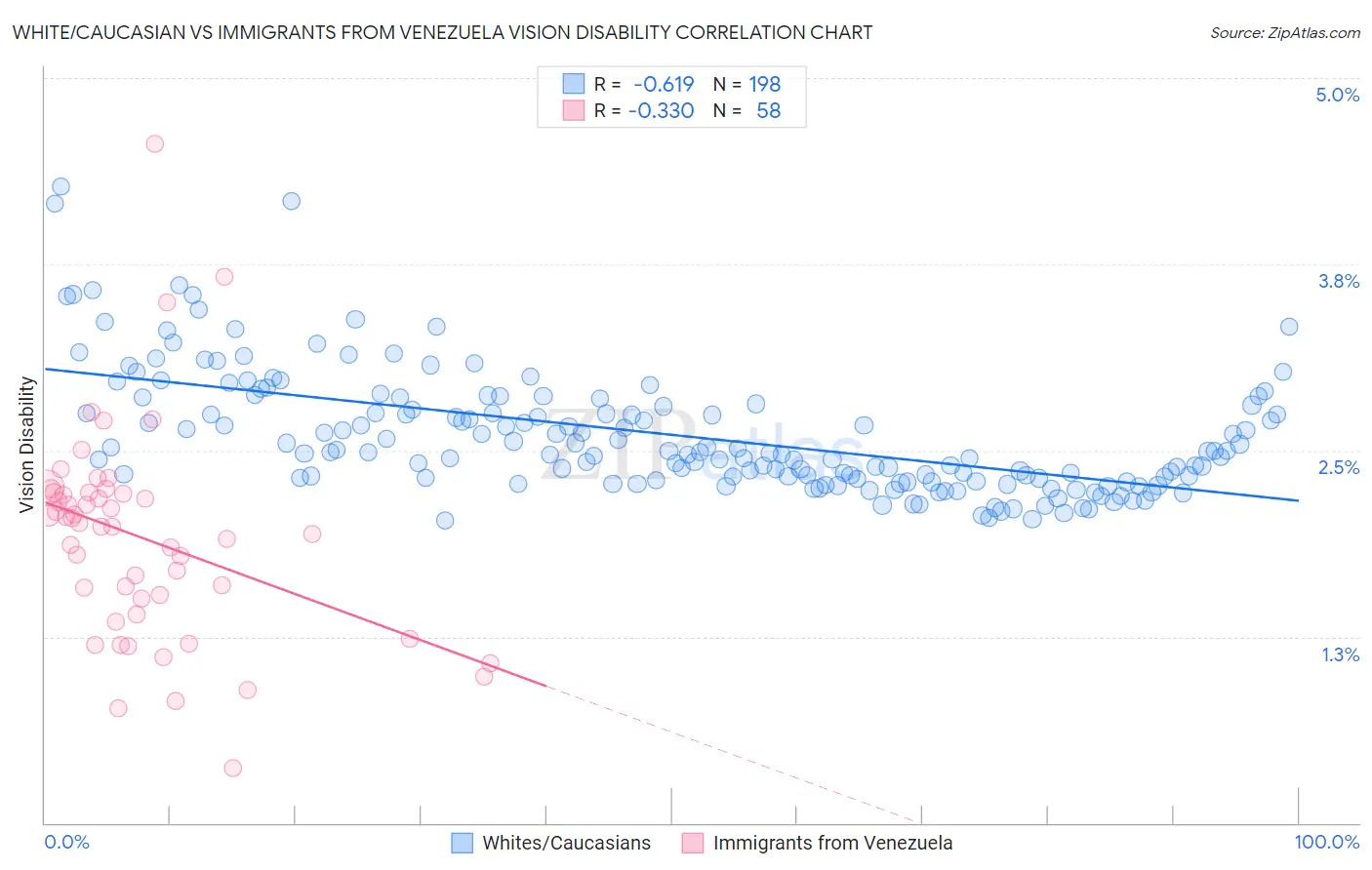 White/Caucasian vs Immigrants from Venezuela Vision Disability