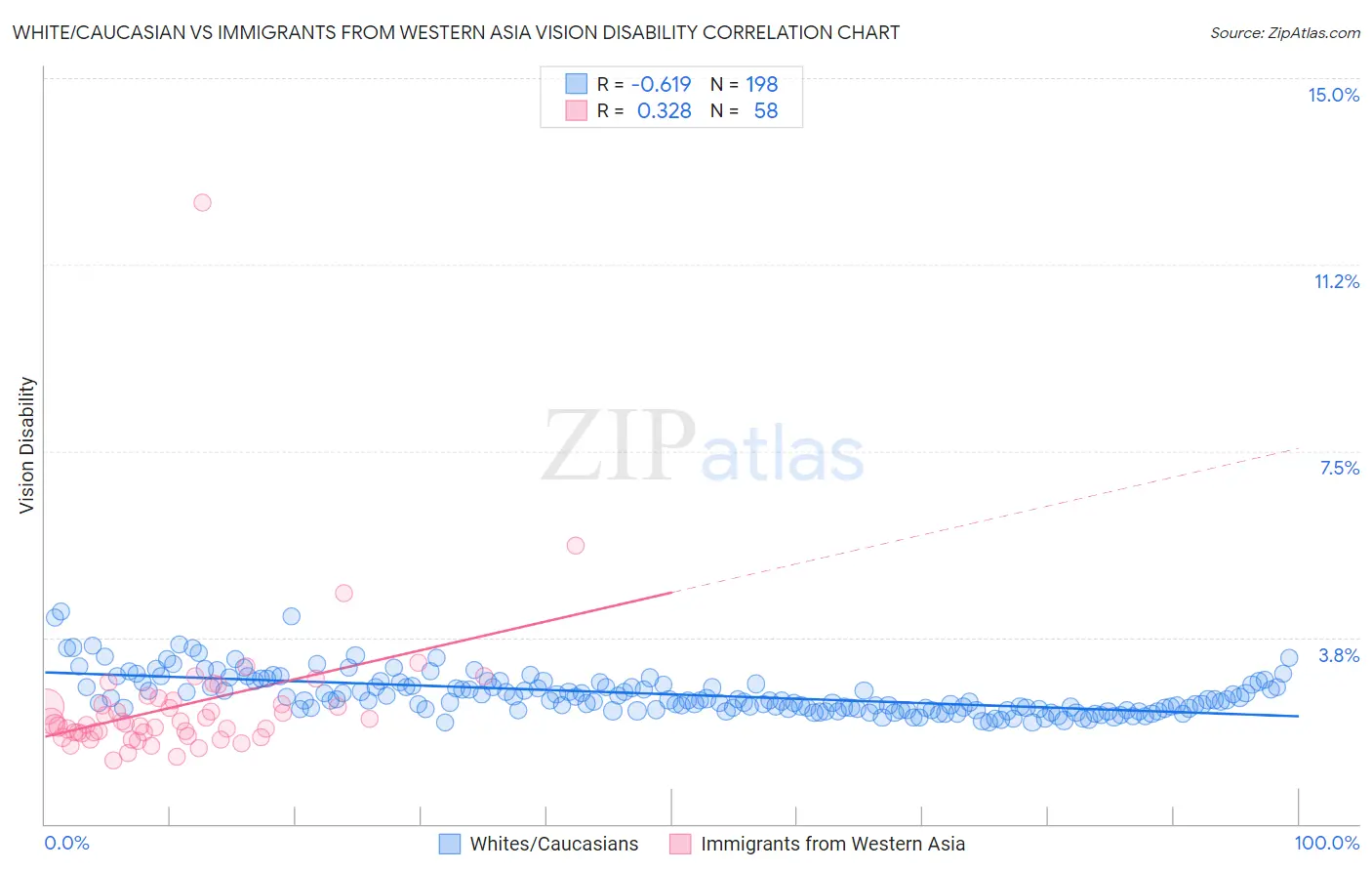 White/Caucasian vs Immigrants from Western Asia Vision Disability