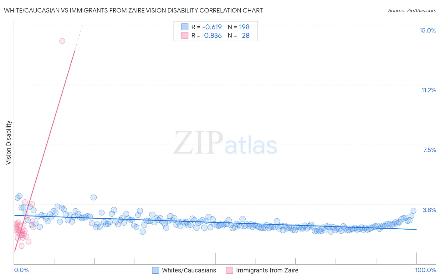 White/Caucasian vs Immigrants from Zaire Vision Disability