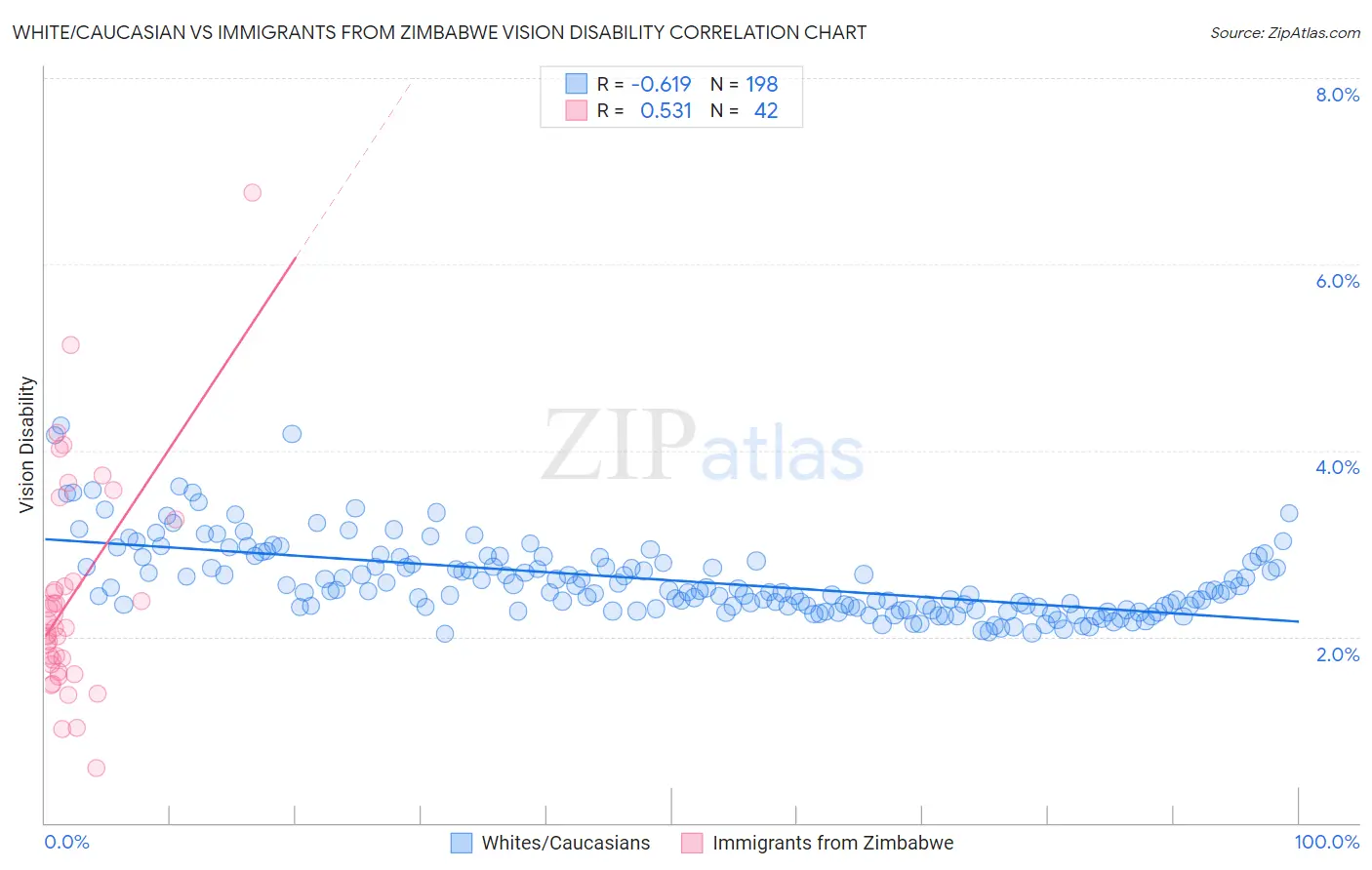 White/Caucasian vs Immigrants from Zimbabwe Vision Disability