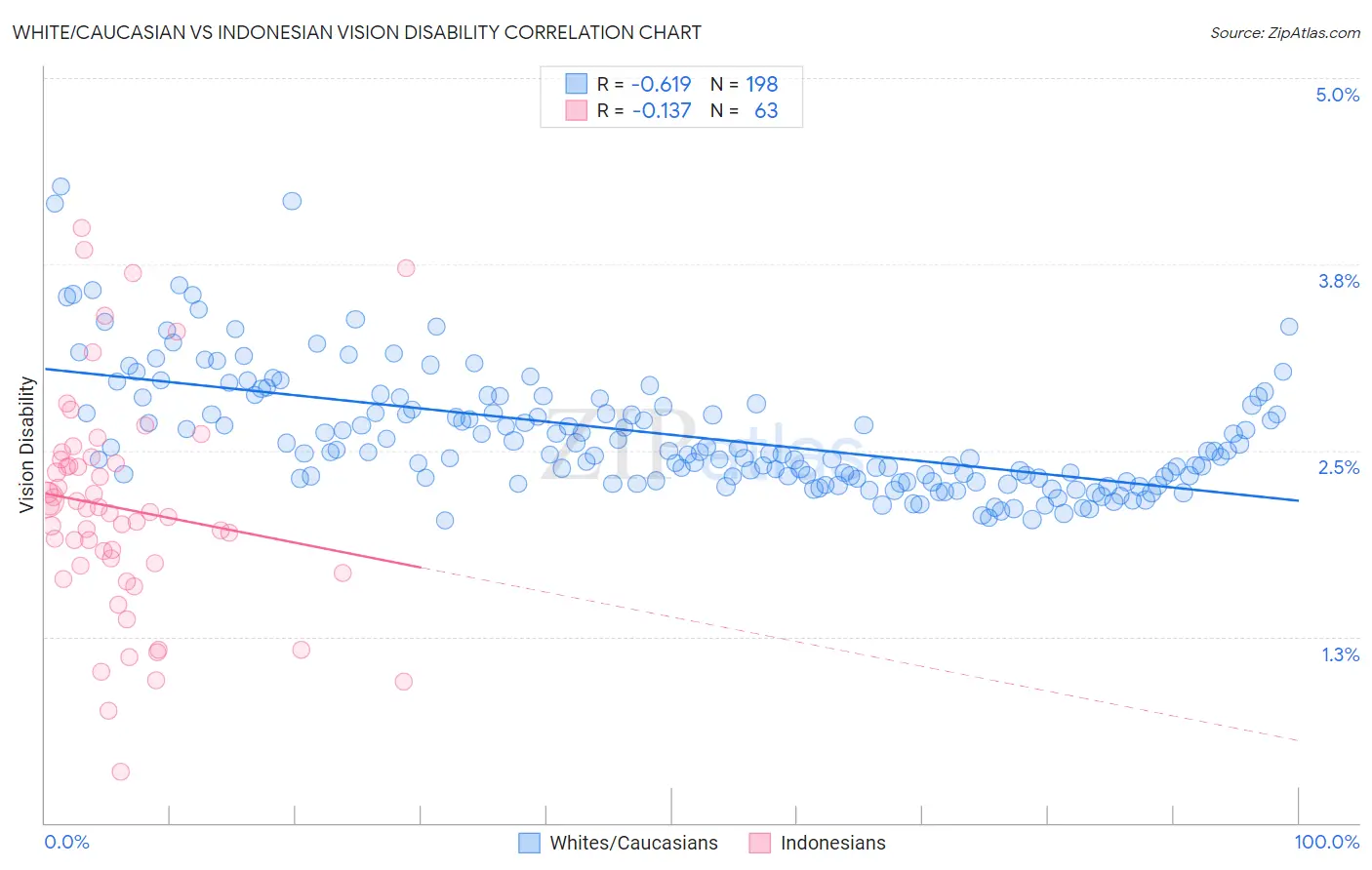 White/Caucasian vs Indonesian Vision Disability