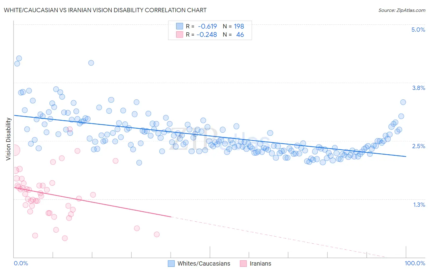 White/Caucasian vs Iranian Vision Disability