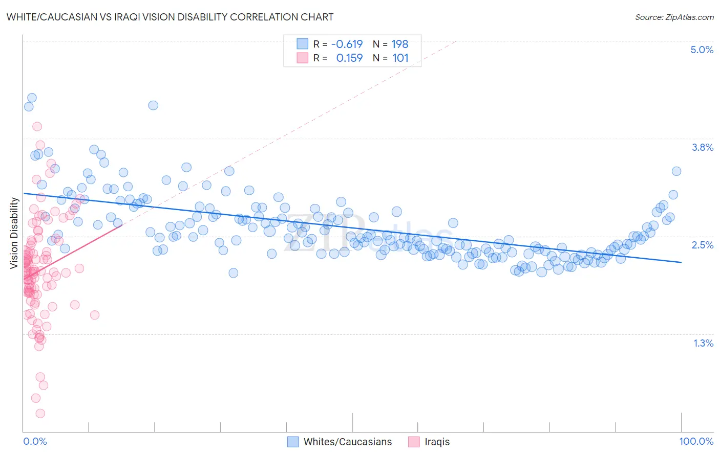 White/Caucasian vs Iraqi Vision Disability