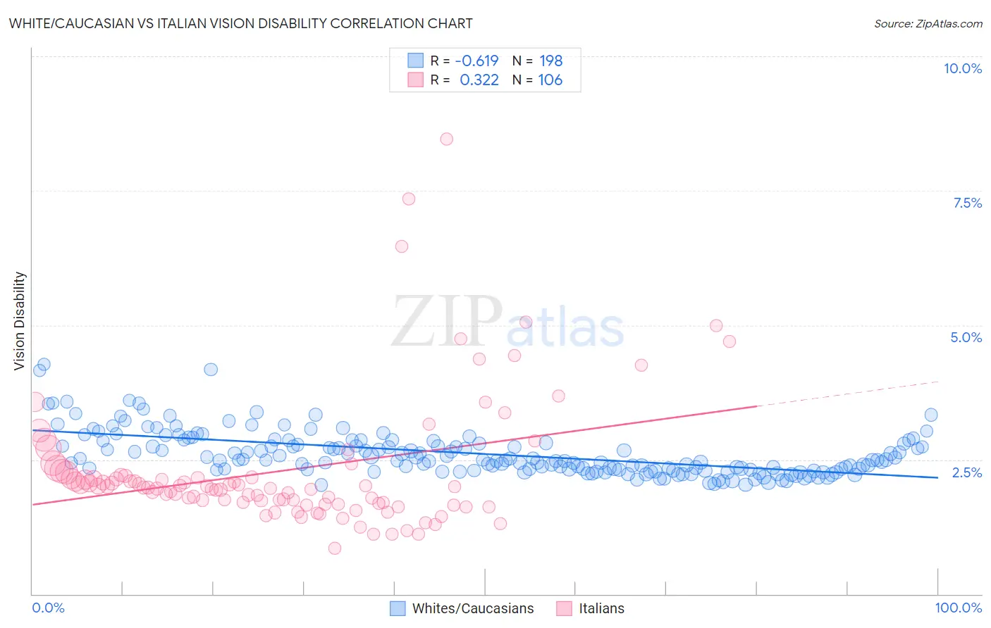 White/Caucasian vs Italian Vision Disability