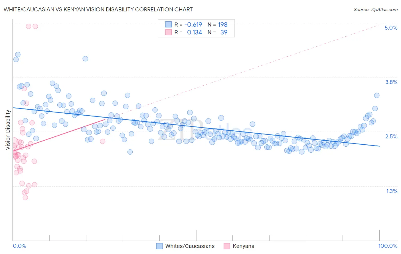 White/Caucasian vs Kenyan Vision Disability