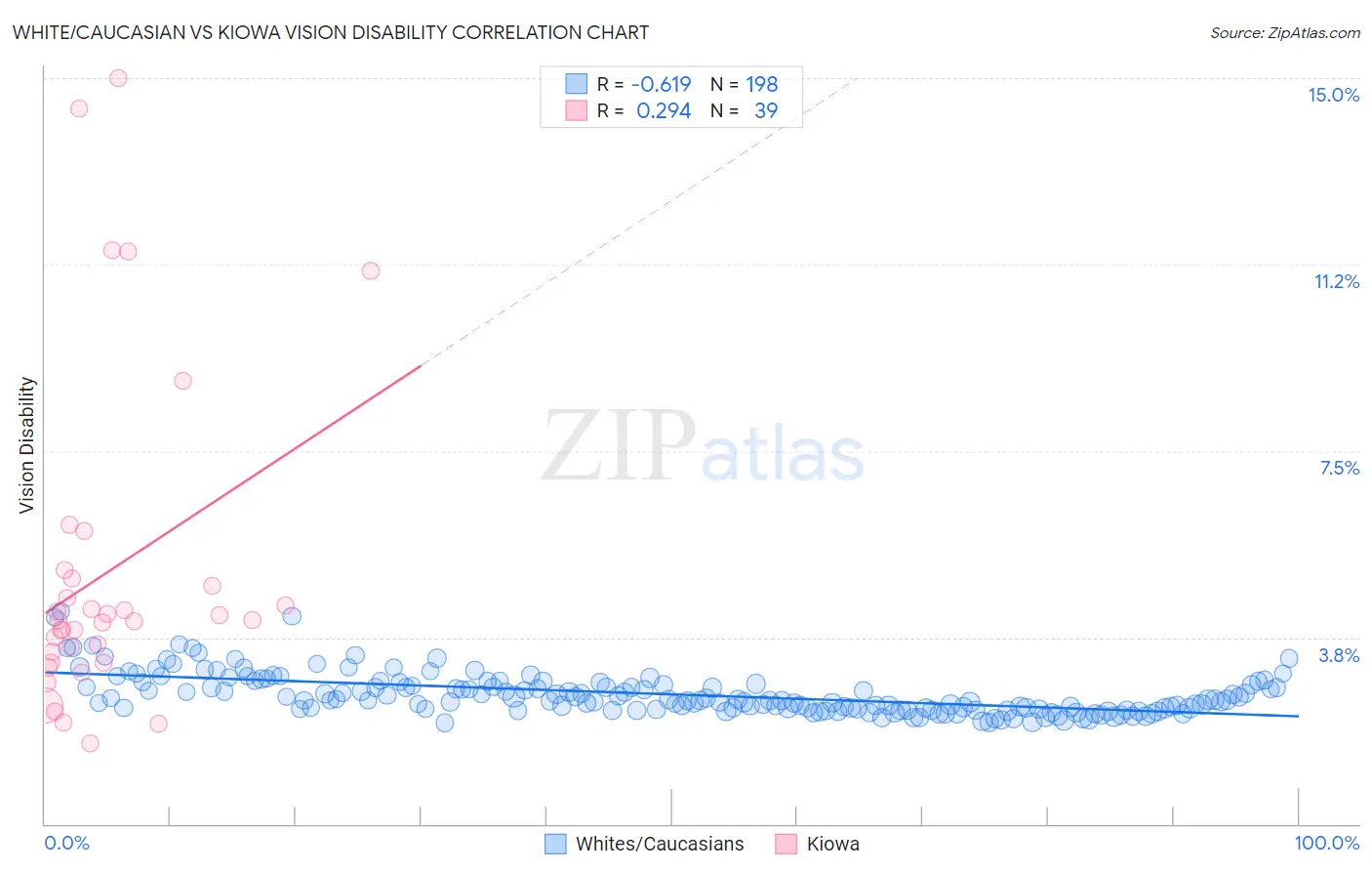 White/Caucasian vs Kiowa Vision Disability