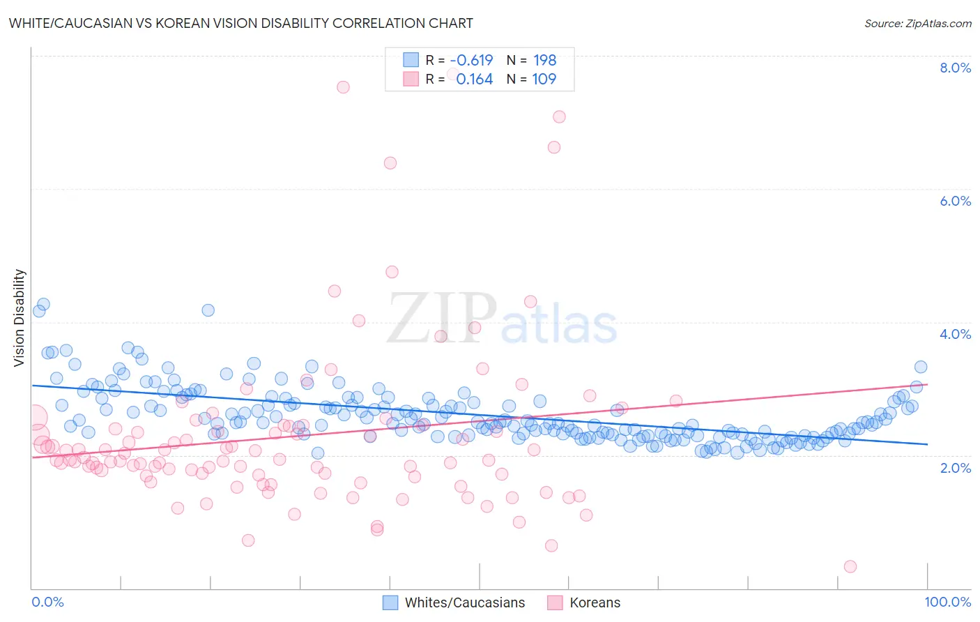 White/Caucasian vs Korean Vision Disability