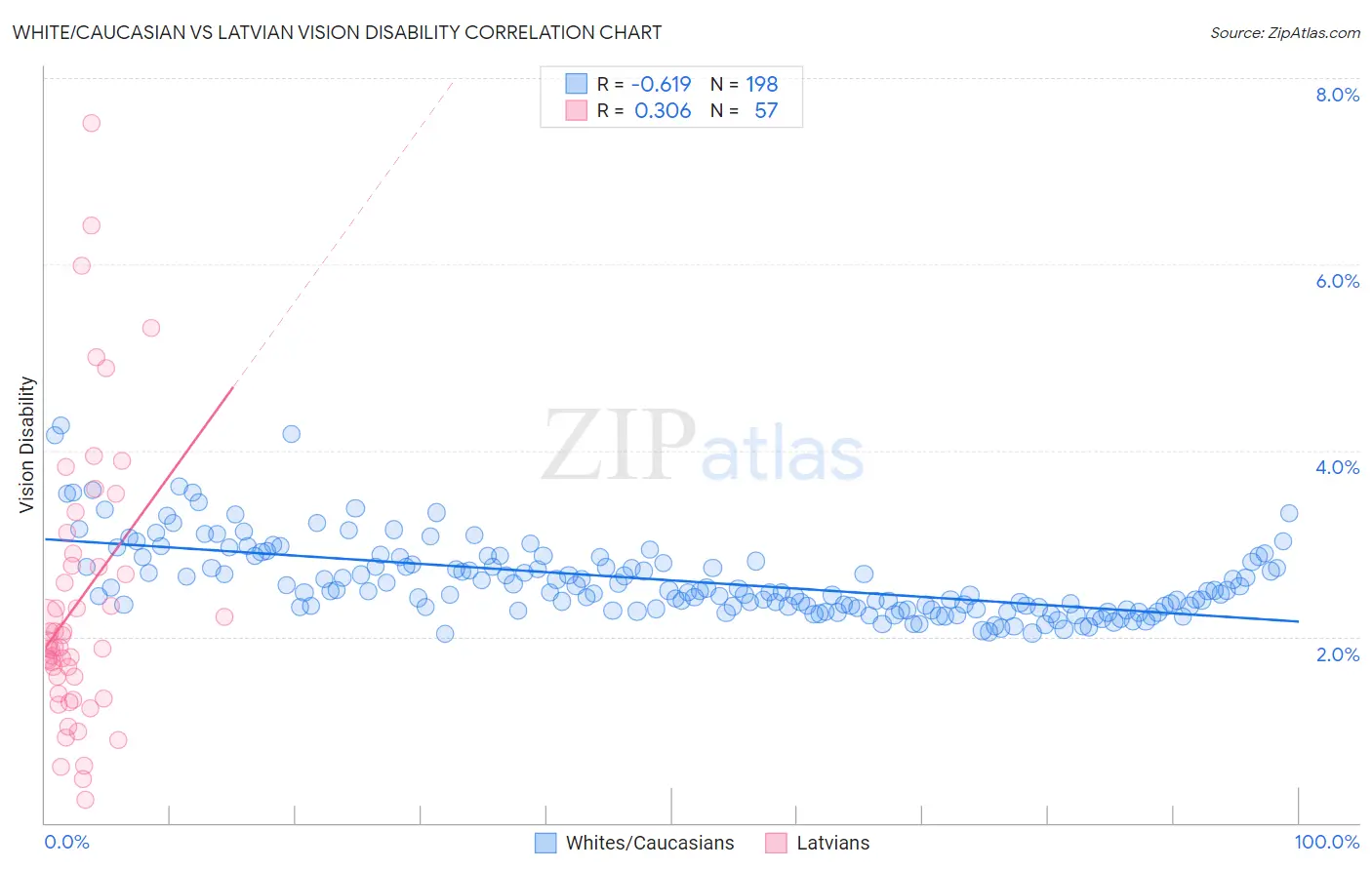 White/Caucasian vs Latvian Vision Disability