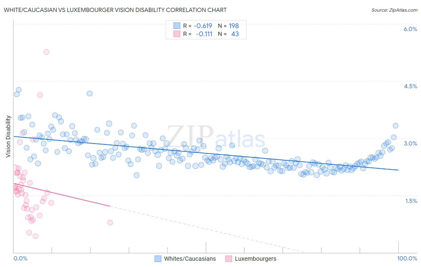 White/Caucasian vs Luxembourger Vision Disability