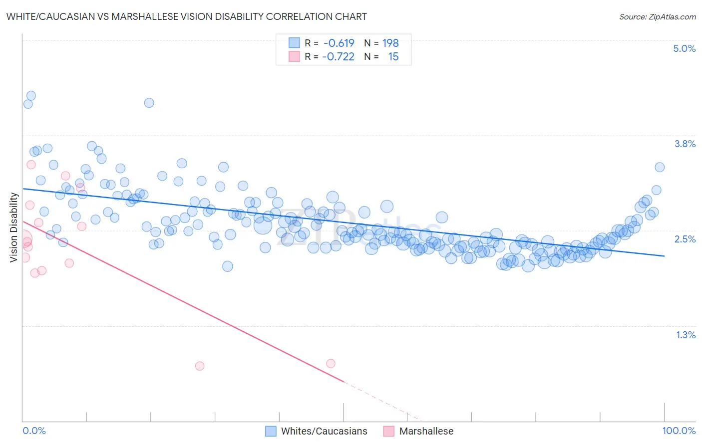 White/Caucasian vs Marshallese Vision Disability