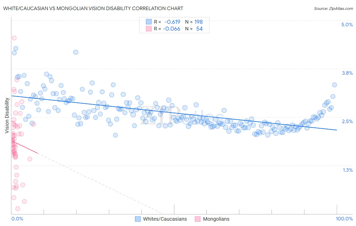 White/Caucasian vs Mongolian Vision Disability