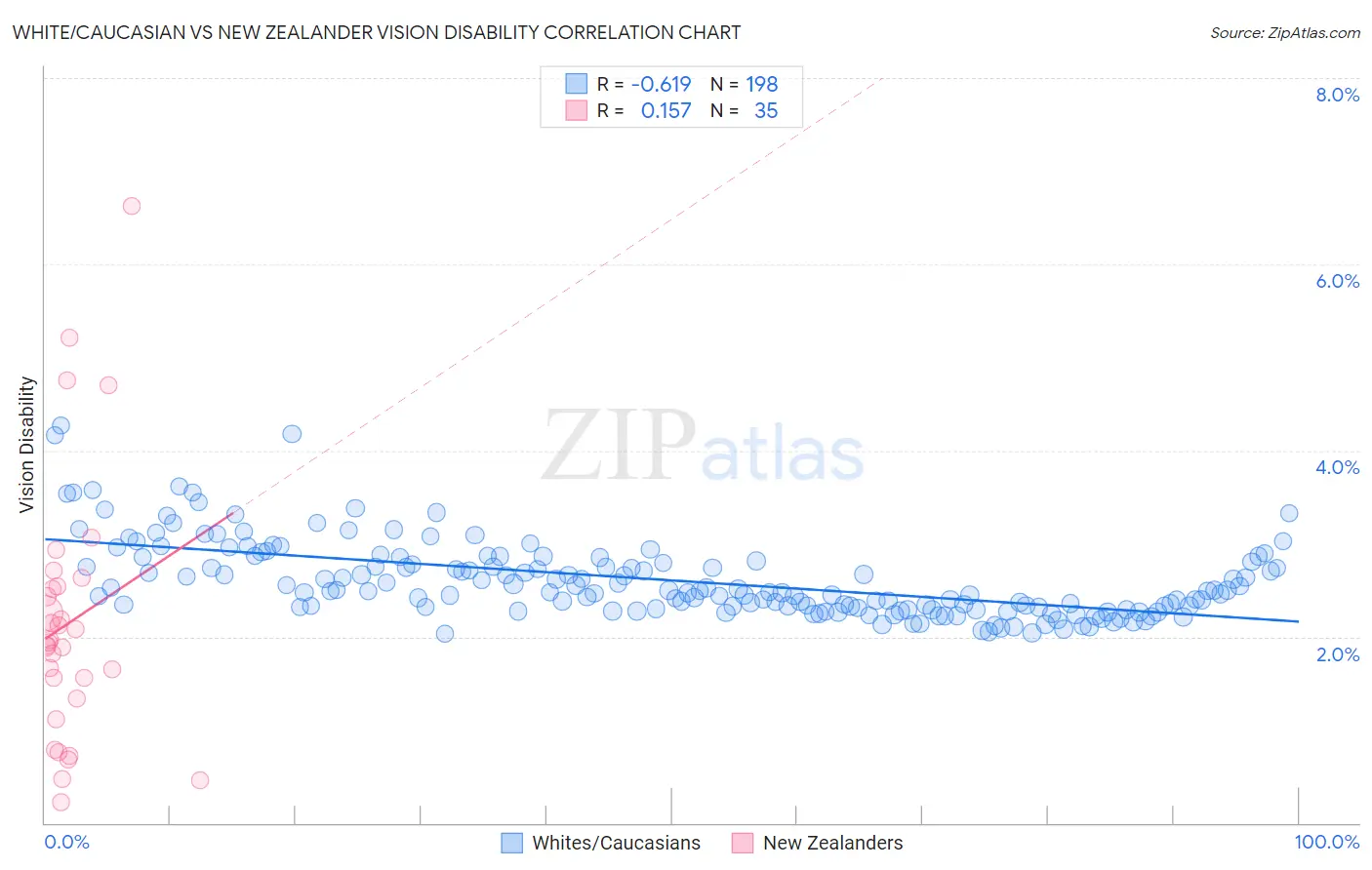 White/Caucasian vs New Zealander Vision Disability