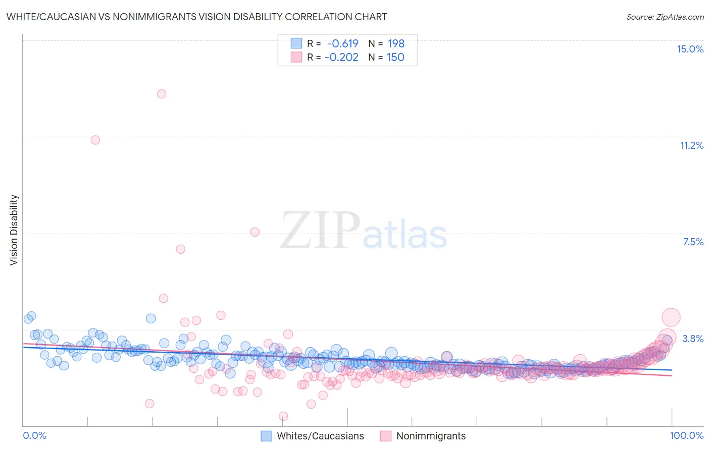 White/Caucasian vs Nonimmigrants Vision Disability