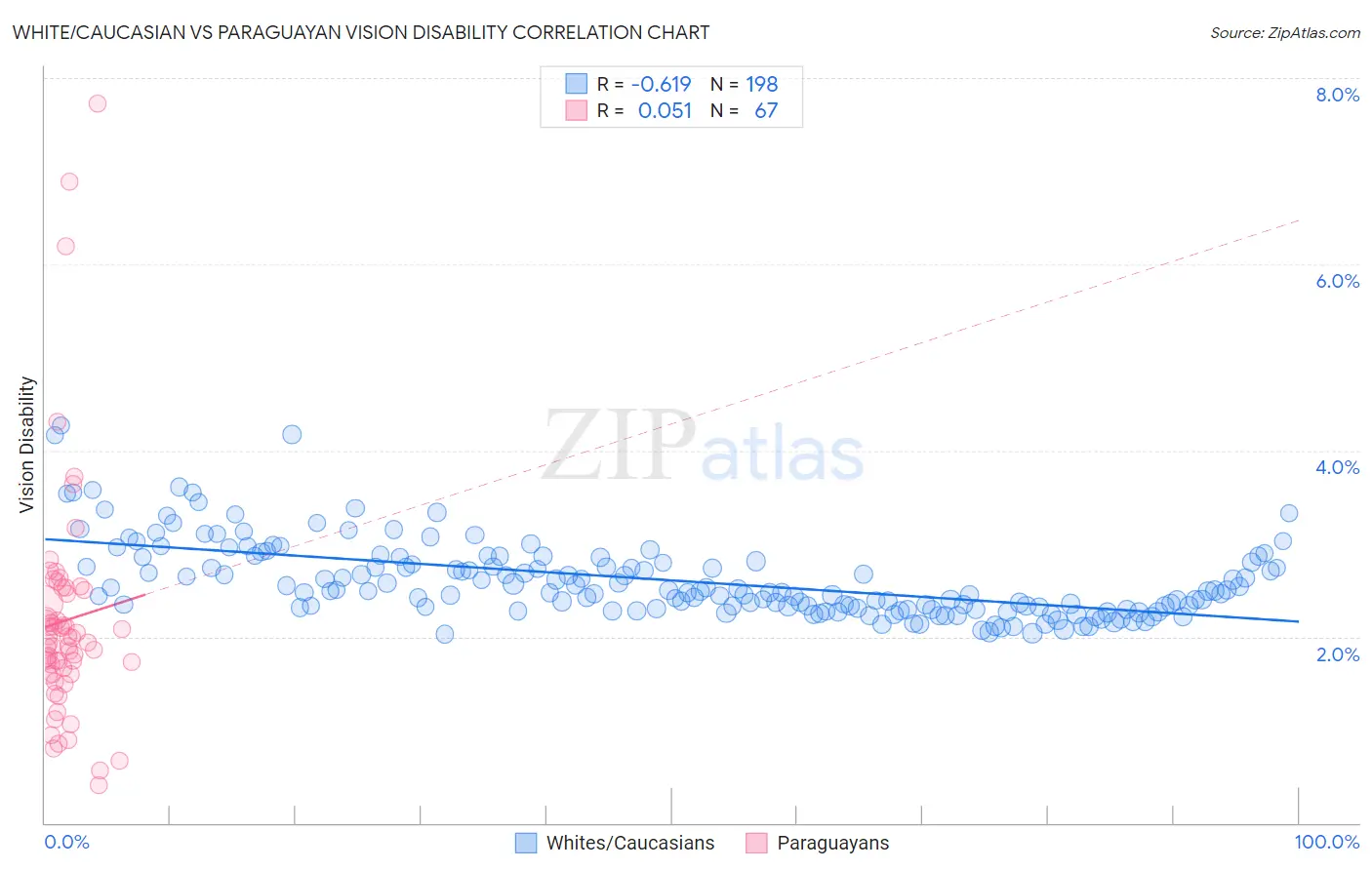 White/Caucasian vs Paraguayan Vision Disability